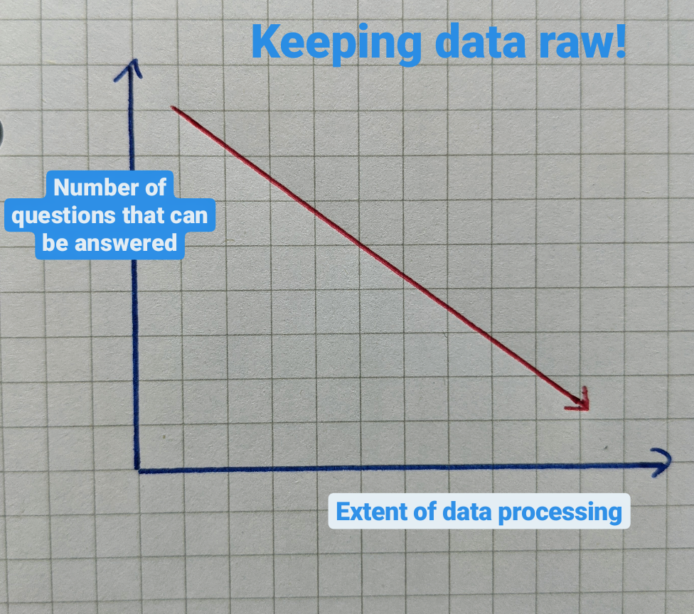 rawness of data